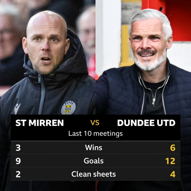 St Mirren v Dundee United: Pick of the stats 