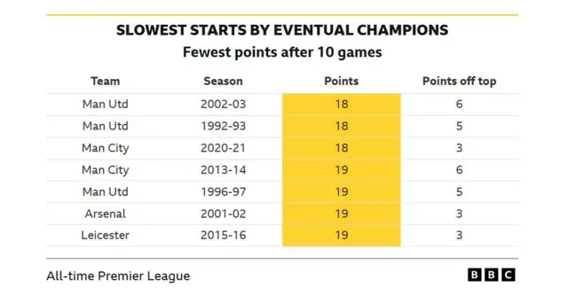 Stats on slowest Premier League starts by eventual champions