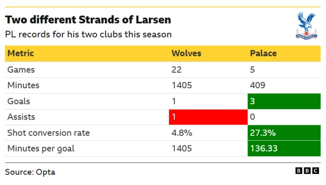 The table shows Jorgen Strand Larsen's improved Premier League form since joining Crystal Palace from Wolverhampton Wanderers midway through the 2025-26 season.
