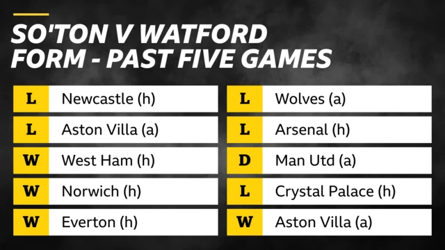 Southampton v Watford form - past five games. Southampton - Newcastle (home), lost; Aston Villa (away), lost; West Ham (home), won; Norwich (home), won; Everton (home), won. Watford - Wolves (away), lost; Arsenal (home), lost; Man Utd (away), draw; Crystal Palace (home), lost; Aston Villa (away), won.