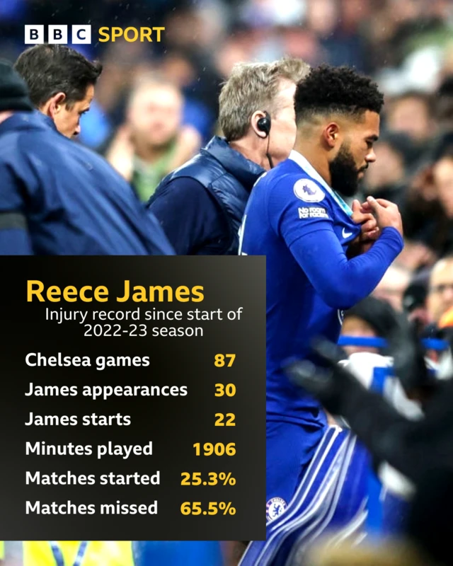 Reece James injury record since start of 2022-23 season