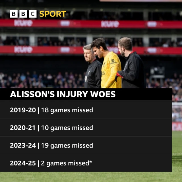 A graphic of Alisson featuring the number of games he has missed through injury in recent years: 2019-20 - 18 games; 2020-21 - 10 games; 2023-24 - 19 games; 2024-25 - two games so far