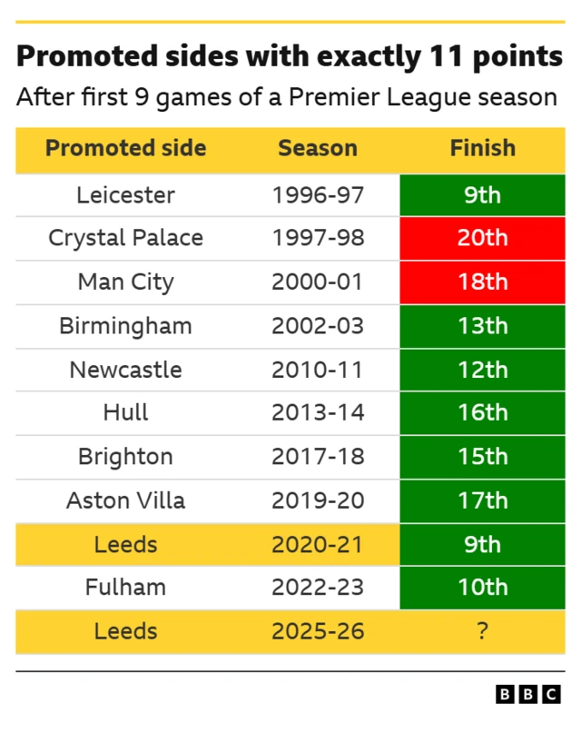 Table showing only two of 10 clubs previously with 11 points after nine Premier League games have been relegated