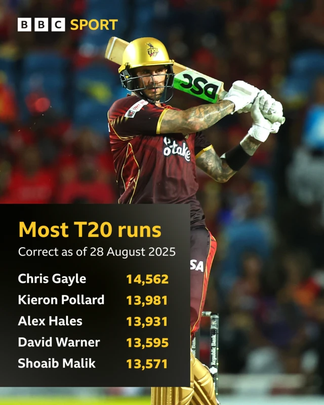 Most runs in T20 cricket (as of 28 August 2025): Chris Gayle (14562), Kieron Pollard (13981), Alex Hales (13931), David Warner (13595) and Shoaib Malik (13571)