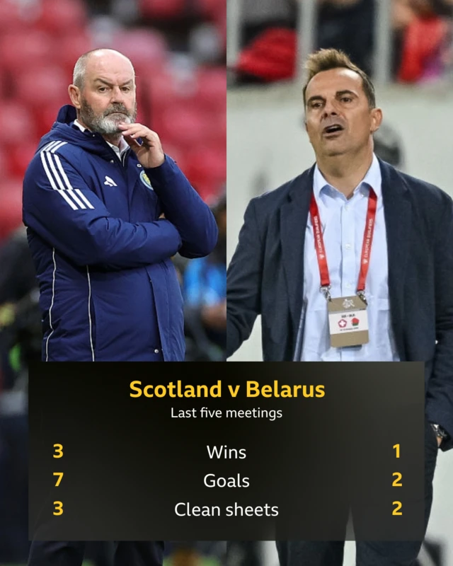 Scotland v Belarus last five meetings