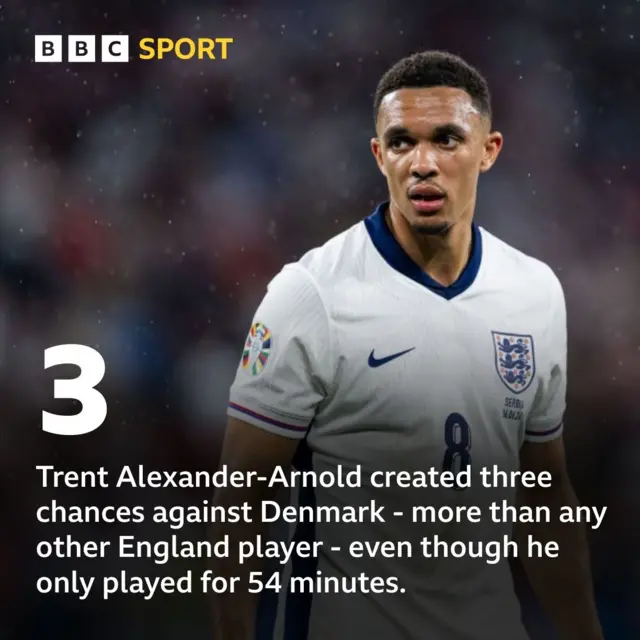 3 Trent Alexander-Arnold created three chances against Denmark - more than any other England player - even though he only played for 54 minutes