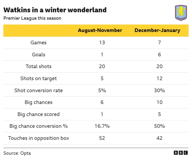 The provided image is a BBC graphic titled "Watkins in a winter wonderland," which compares Aston Villa striker Ollie Watkins' Premier League performance this season across two periods: August-November and December-January. The data, sourced from Opta, highlights a significant improvement in his goal-scoring efficiency during the latter period. Key information includes:
Watkins' goal tally increased dramatically from 1 goal in 13 games to 6 goals in 7 games. His shot conversion rate jumped from 5% to 30%. His big chance conversion rate improved from 16.7% to 50%.
Despite fewer touches in the opposition box in the later period, his shots on target more than doubled (5 to 12).