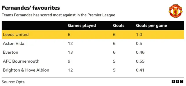 A table showing the teams Bruno Fernandes has scored the most goals against in the Premier League