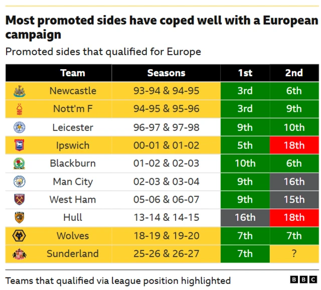 A table showing that most promoted sides have coped well with a European campaign
Promoted sides that qualified for Europe
Team                    Seasons                       1st         2nd
Newcastle        93-94 & 94-95            3rd           6th
Nott'm F          94-95 & 95-96             3rd           9th
Leicester          96-97 & 97-98             9th        10th
Ipswich             00-01 & 01-02              5th       18th
Blackburn        01-02 & 02-03            10th        6th
Man City          02-03 & 03-04               9th      16th
West Ham        05-06 & 06-07              9th      15th
Hull                   13-14 & 14-15             16th     18th
Wolves             18-19 & 19-20              7th        7th
Sunderland     25-26 & 26-27                 7th     ?
Teams that qualified via league position highlighted