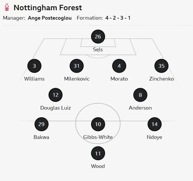 Nottingham Forest's lineup against Burnley