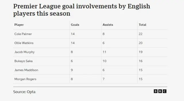 Stats table shows 
Cole Palmer goals 14 assists 8 total 22
Olliw Watkins goals 14 assists 6 total 20
Jacob Murphy goals 8 assists 11 total 19
Bukayo Saka goals 6 assists 10 total 16
