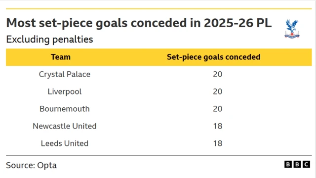 A table of data from Opta showing the teams that conceded most often from set-pieces in the 2025-26 Premier League season