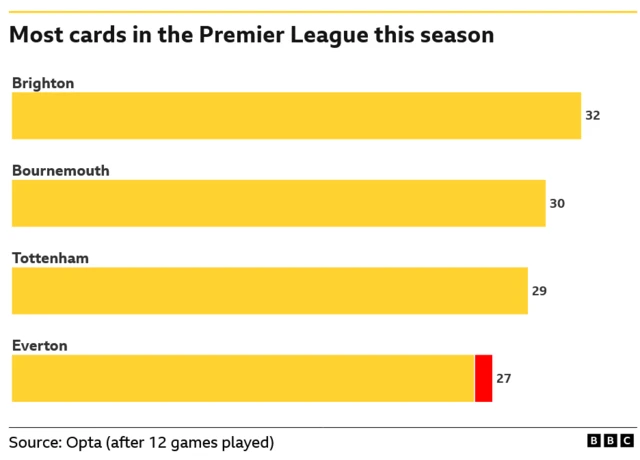 Graphic showing how many yellow and red cards some clubs have received in the Premier League this season - Brighton, Bournemouth, Tottenham and Everton are featured for having the most