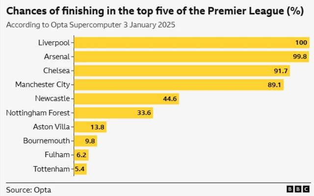 Chances of finishing in the top five of the Premier League graph:
Liverpool - 100%
Arsenal - 99.8%
Chelsea - 91.7%
Man City - 89.1%
Newcastle - 44.6%
Nottingham Forest 33.6%
Aston Villa - 13.8%
Bournemouth - 9.8%
Fulham - 6.2%
Tottenham - 5.4%