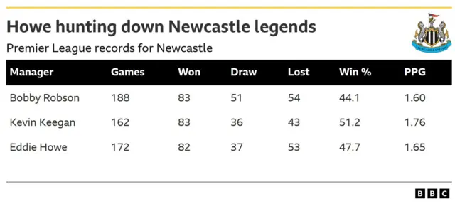 A table showing the records of Eddie Howe, Kevin Keegan and Bobby Robson as Newcastle managers
