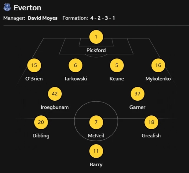 Everton's lineup against Brentford
