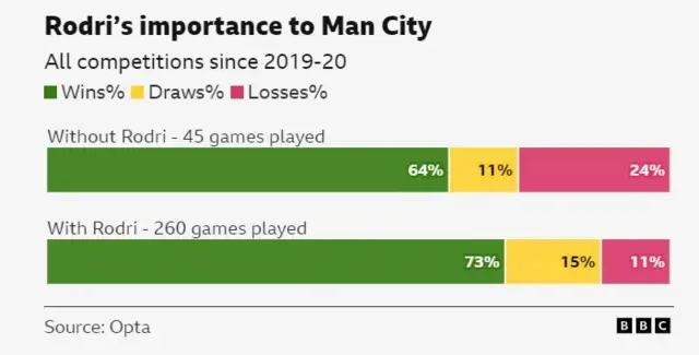 Stats show Man City have won 73% of games with Rodri in the team and 64% when he isn't