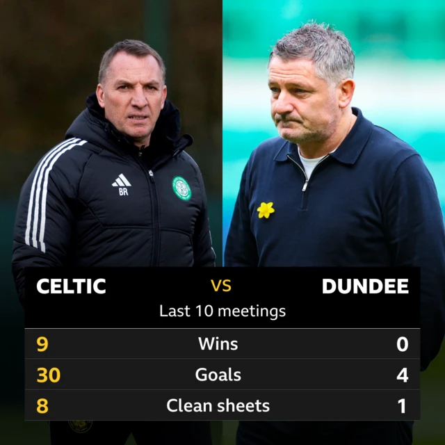 Celtic v Dundee last 10 meetings