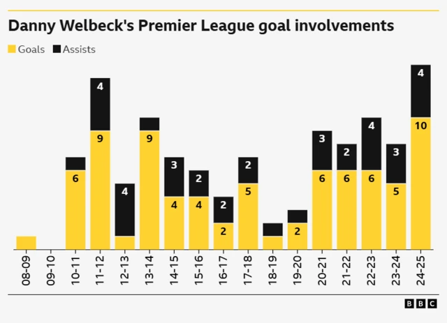 Graph detailing Welbeck's output over the years