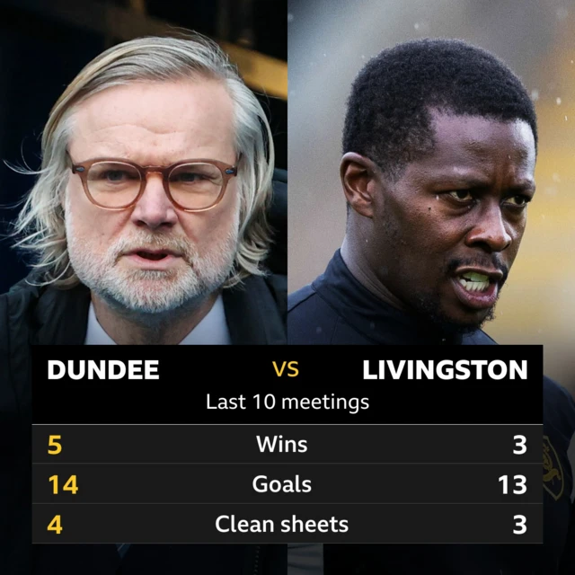 Dundee v Livingston: Pick of the stats 