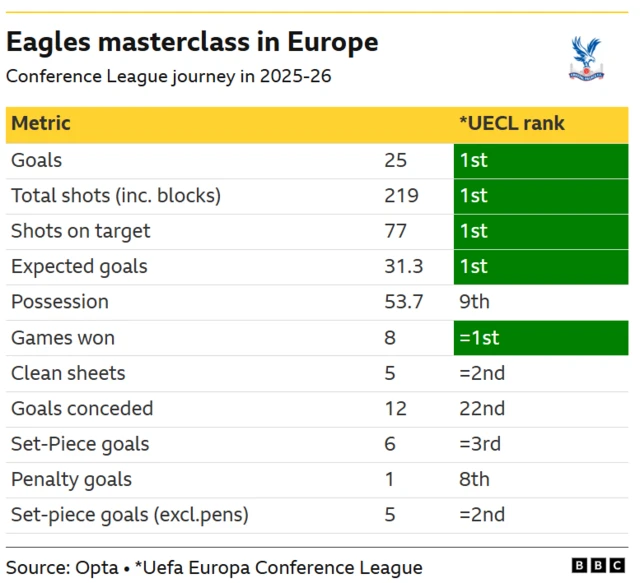 Table shows Crystal Palace's rank in Europa Conference League for:
They are first for goals, shots on target, total shots, expected goals.
The are joint second for clean sheets with Rayo Vallecano.