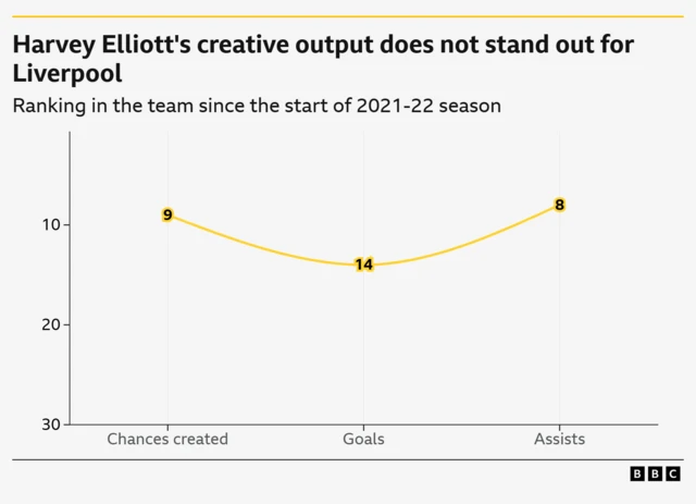 A line graph showing where Harvey Elliott ranks for chances created, goals and assists among Liverpool players since the start of 2021-22 season
Chances created: 9th
Goals: 14th
Assists 8th