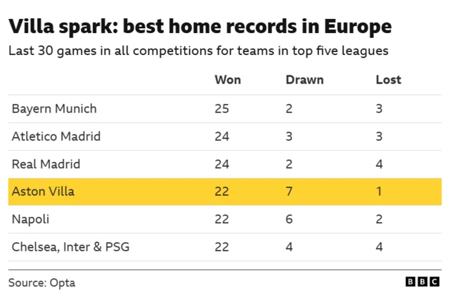 Table showing that Villa have the fourth best home record among teams in Europe's major leagues over the past 30 games in all competitions