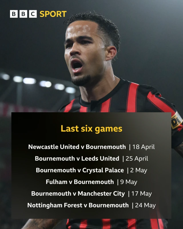 Graphic showing Bournemouth's last six games: Newcastle United v Bournemouth | 18 April, Bournemouth v Leeds United | 25 April, Bournemouth v Crystal Palace | 2 May, Fulham v Bournemouth | 9 May, Bournemouth v Manchester City | 17 May, Nottingham Forest v Bournemouth | 24 May