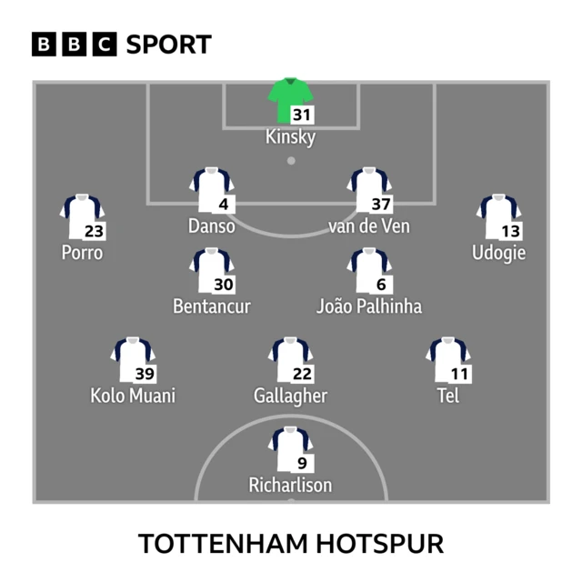 BBC SPORT
31 - Kinsky
23 - Porro, 4 - Danso, 37 - van de Ven, 13 - Udogie
30 - Bentancur, 6 - João Palhinha
39 - Kolo Muani, 22 - Gallagher, 11 - Tel
9 - Richarlison
TOTTENHAM HOTSPUR