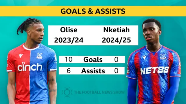 A graphic showing Michael Olise scored 10 goals and contributed six assists for Crystal Palace last season, with Eddie Nketiah yet to get off the mark in either metric