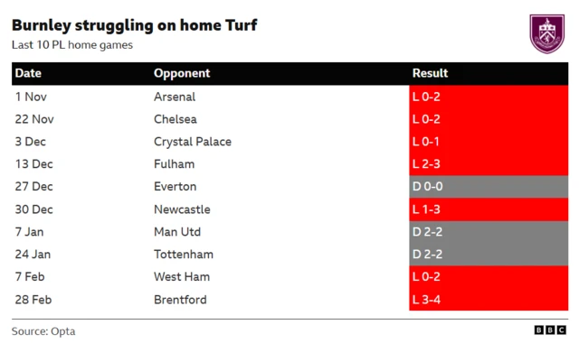 A graphic highlighting Burnley's poor recent record in Premier League home games, in which they have lost seven and drawn three of their past 10.