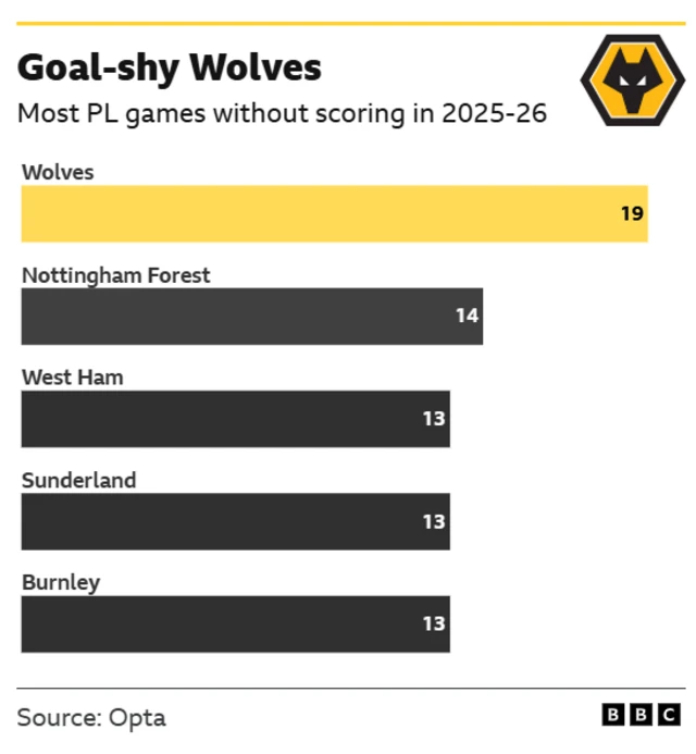 A graphic showing five teams to have failed to score in more games in the Premier League this season (2025-26)