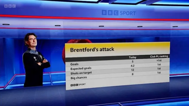 Brentford's attack versus Wolves and club ranking in the Premier League; Goals - 5, =1st, Expected goals - 4.2, 1st, Shots on target - 12, 1st, Big chances - 8, 1st