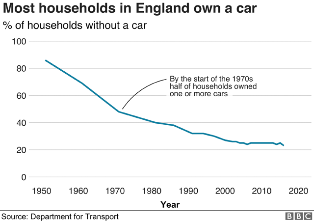 Chart showing car ownership in England since the 1950s. In 1951 only 14% of households owned a car. By 2016 it was 75%.