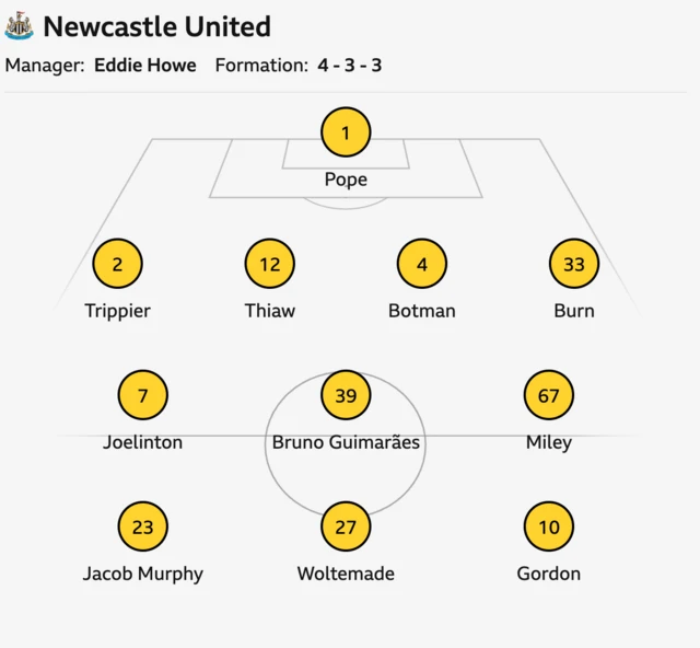 Pope, Trippier, Thiaw, Botman, Burn, Guimaraes, Joelinton, Miley Murphy, Woltemade, Gordon