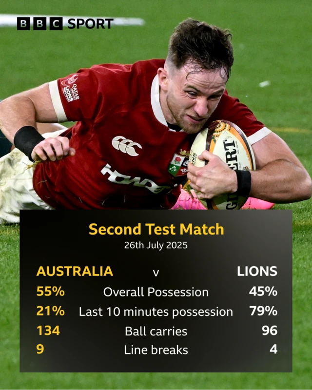 Match stats from the second Lions Test match