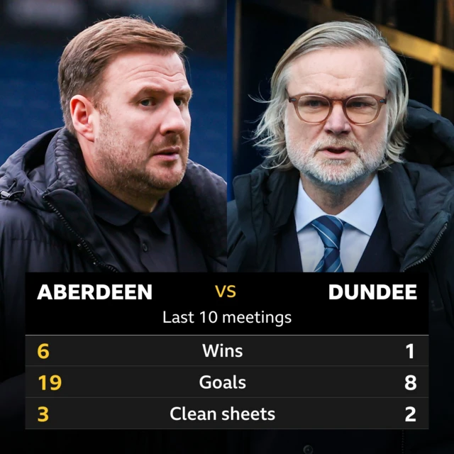 Aberdeen v Dundee: Pick of the stats 