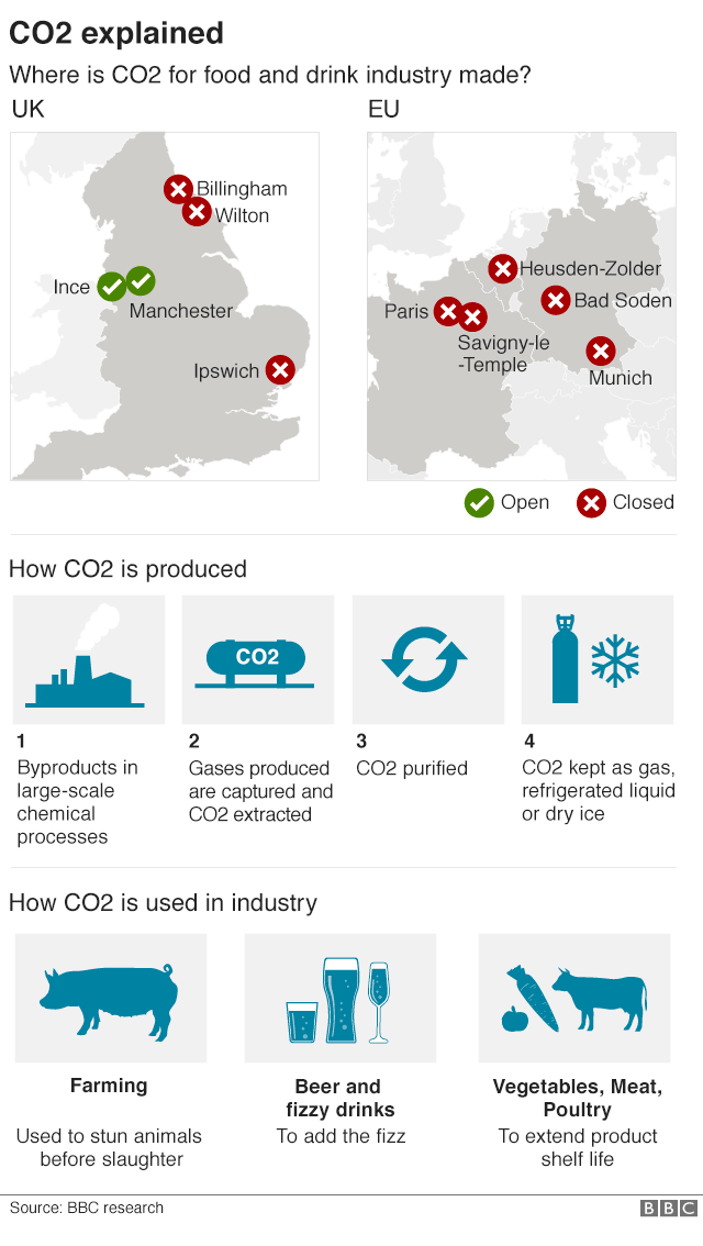 Carbon Dioxide is used across the food and drink industry, from farming to extending the shelf life of products