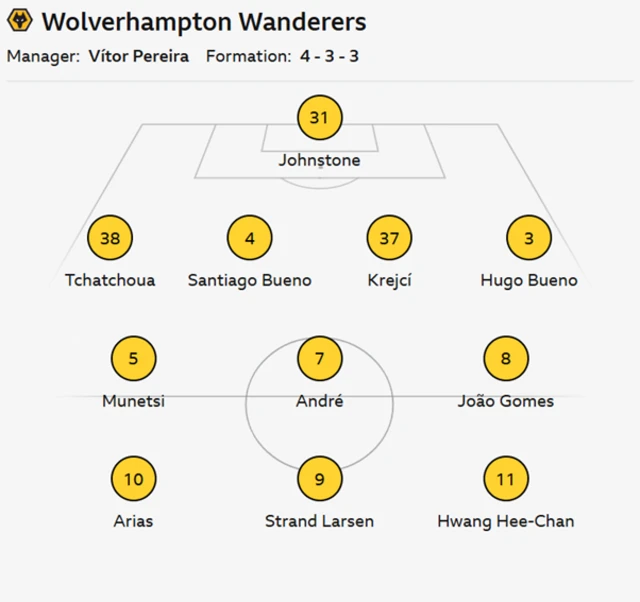 Wolves XI: Johnstone, Tchatchoua, S Bueno, Krejci, H Bueno, Andre, J Gomes, Munetsi, Arias, Strand Larsen