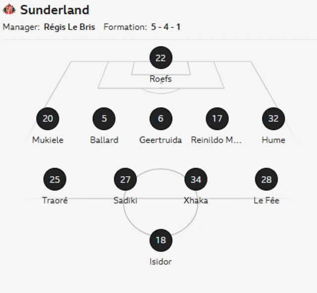 Sunderland starting XI: Roefs, Hume, Mukiele, Ballard, Reinildo, Geertrudia, Xhaka, Sadiki, Le Fee, Traore, Isidor