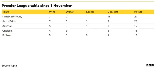 The image displays a Premier League table showing team performance since November 1st. 
Manchester City and Aston Villa are tied at the top with 21 points each. 
Both teams have a record of 7 wins, 0 draws, and 1 loss. 
Arsenal is in third place with 17 points, followed by Chelsea and Fulham, both with 15 points.
The data is sourced from Opta. 