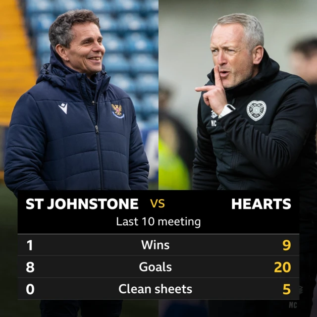 St Johnstone v Hearts: Pick of the stats