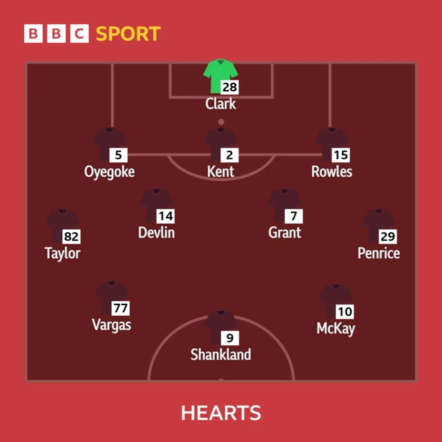 Hearts line-up graphic