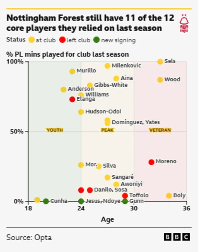 This chart from BBC and Opta visualizes Nottingham Forest's player activity and performance based on age and playing time.
