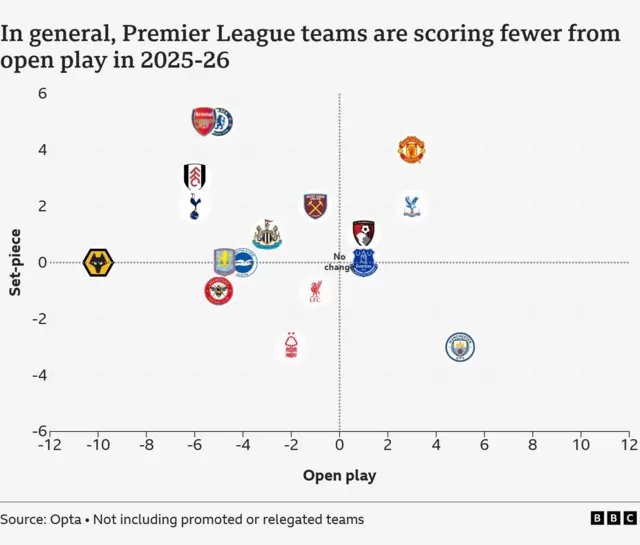 The image displays a scatter plot from the BBC, sourced via Opta, illustrating the change in goal-scoring patterns for Premier League teams from open play versus set-pieces in the 2025-26 season. 
