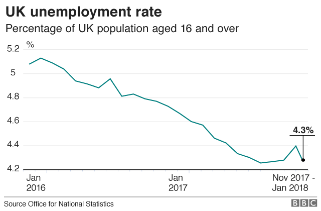 UK unemployment rate