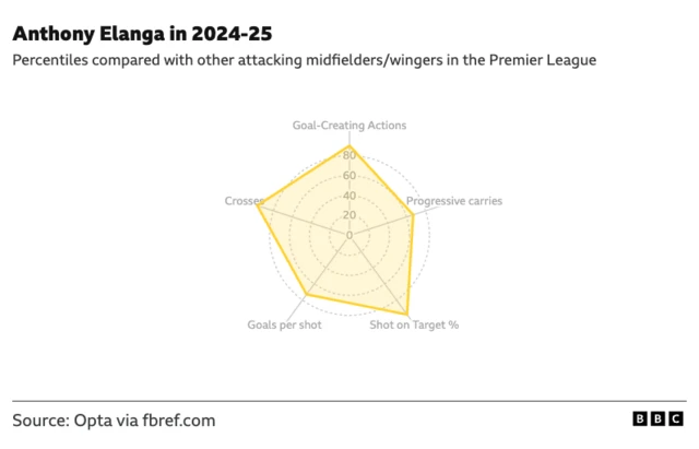 Elanga's radar for 2024-25 season