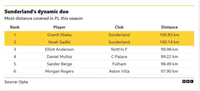 A table of data showing the players to have covered the most ground in the 2025-26 Premier League