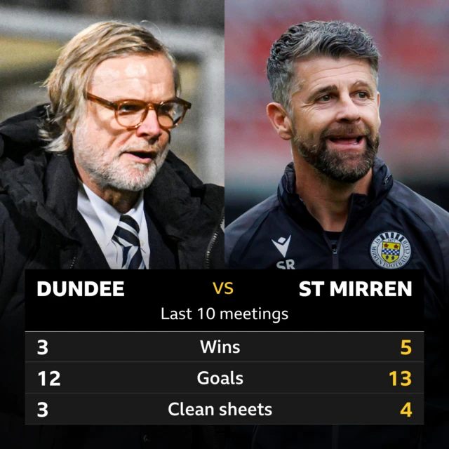 Dundee v St Mirren: Pick of the stats