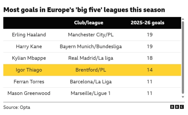 The image displays a table of the top goalscorers in Europe's 'big five' leagues during the 2025-26 season.
Erling Haaland and Harry Kane lead with 19 goals each.
Kylian Mbappe is in third place with 18 goals.
Igor Thiago has scored 14 goals for Brentford/PL.
The data source is Opta, and the graphic is from the BBC.